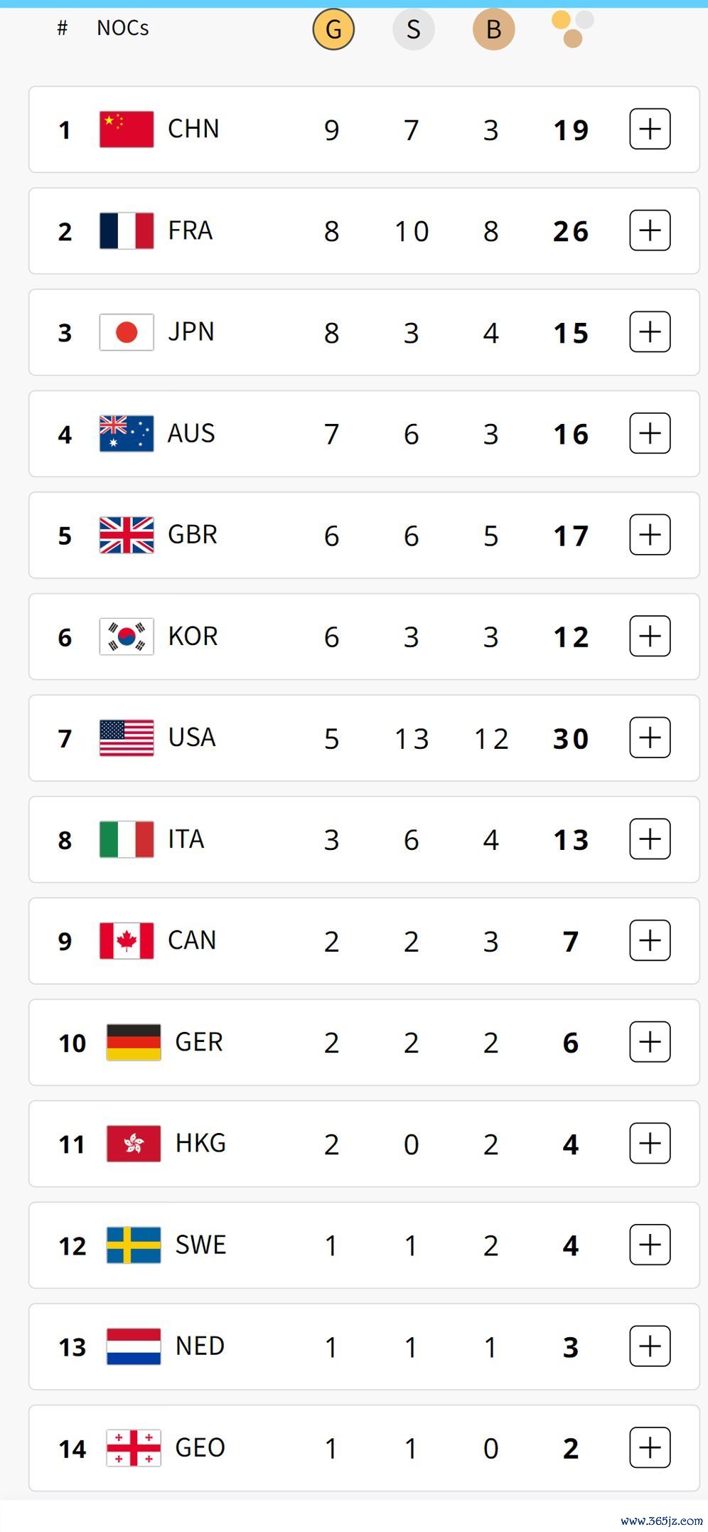 Klasemen perolehan medali Olimpiade 2024 hingga Kamis (1/8/2024) pagi WIB. (c) Olympics